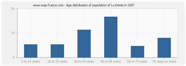 Age distribution of population of La Demie in 2007